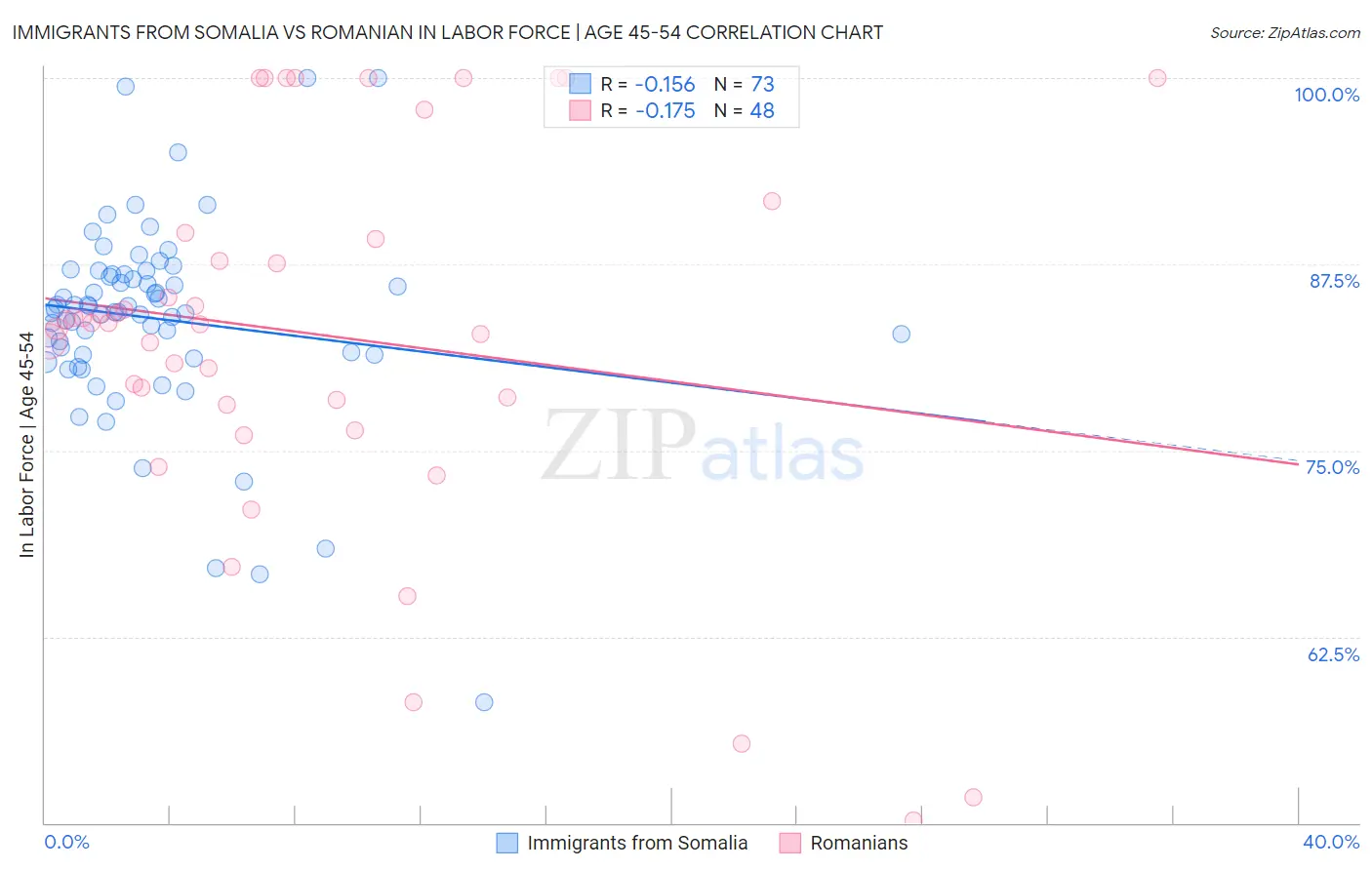 Immigrants from Somalia vs Romanian In Labor Force | Age 45-54
