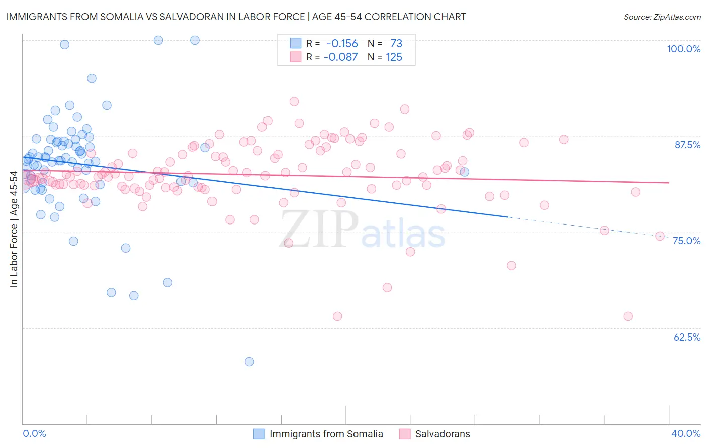 Immigrants from Somalia vs Salvadoran In Labor Force | Age 45-54