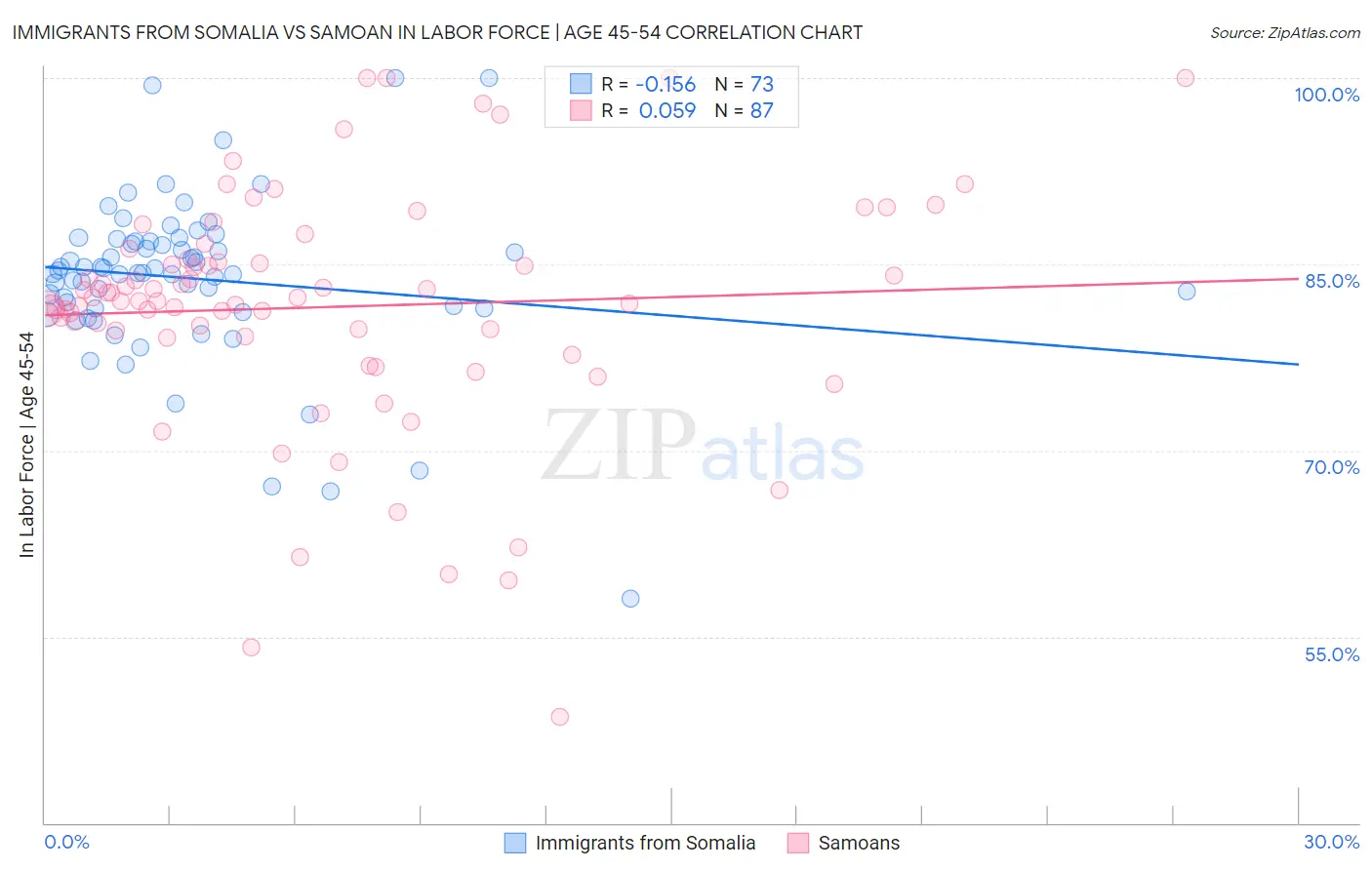 Immigrants from Somalia vs Samoan In Labor Force | Age 45-54