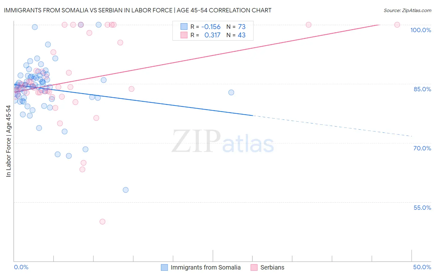 Immigrants from Somalia vs Serbian In Labor Force | Age 45-54