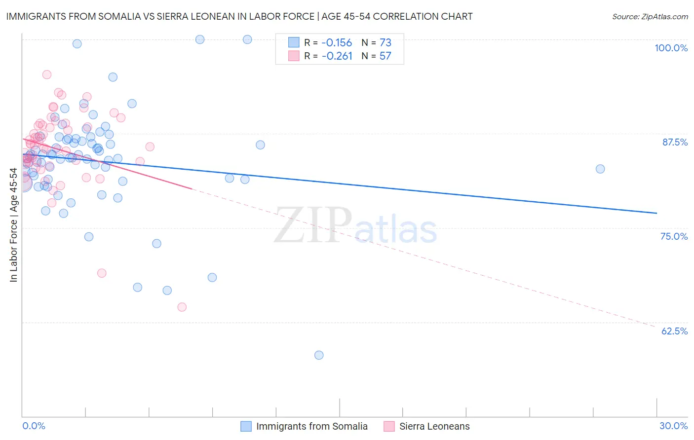 Immigrants from Somalia vs Sierra Leonean In Labor Force | Age 45-54