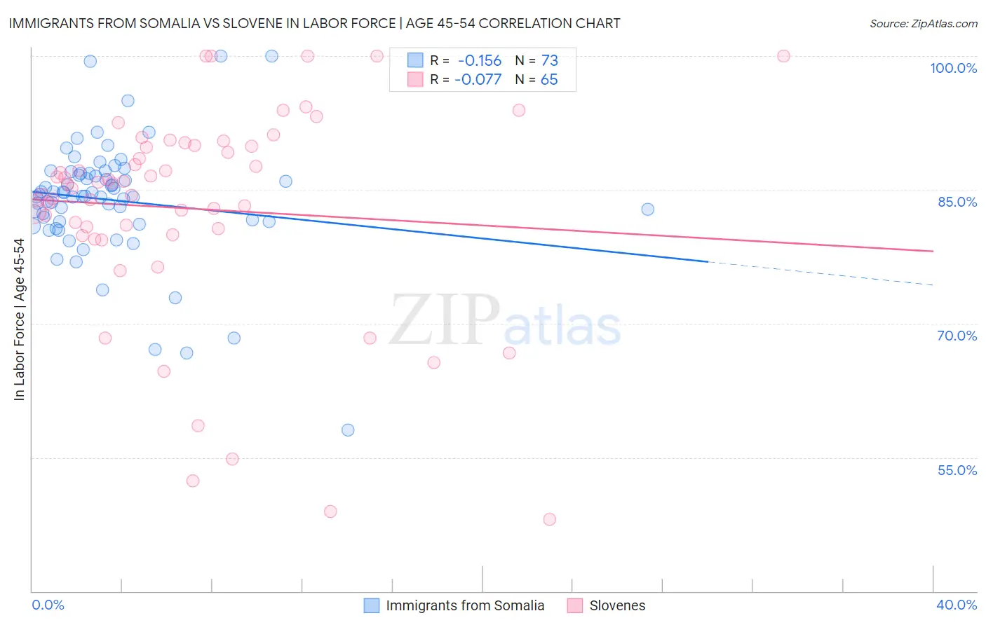 Immigrants from Somalia vs Slovene In Labor Force | Age 45-54