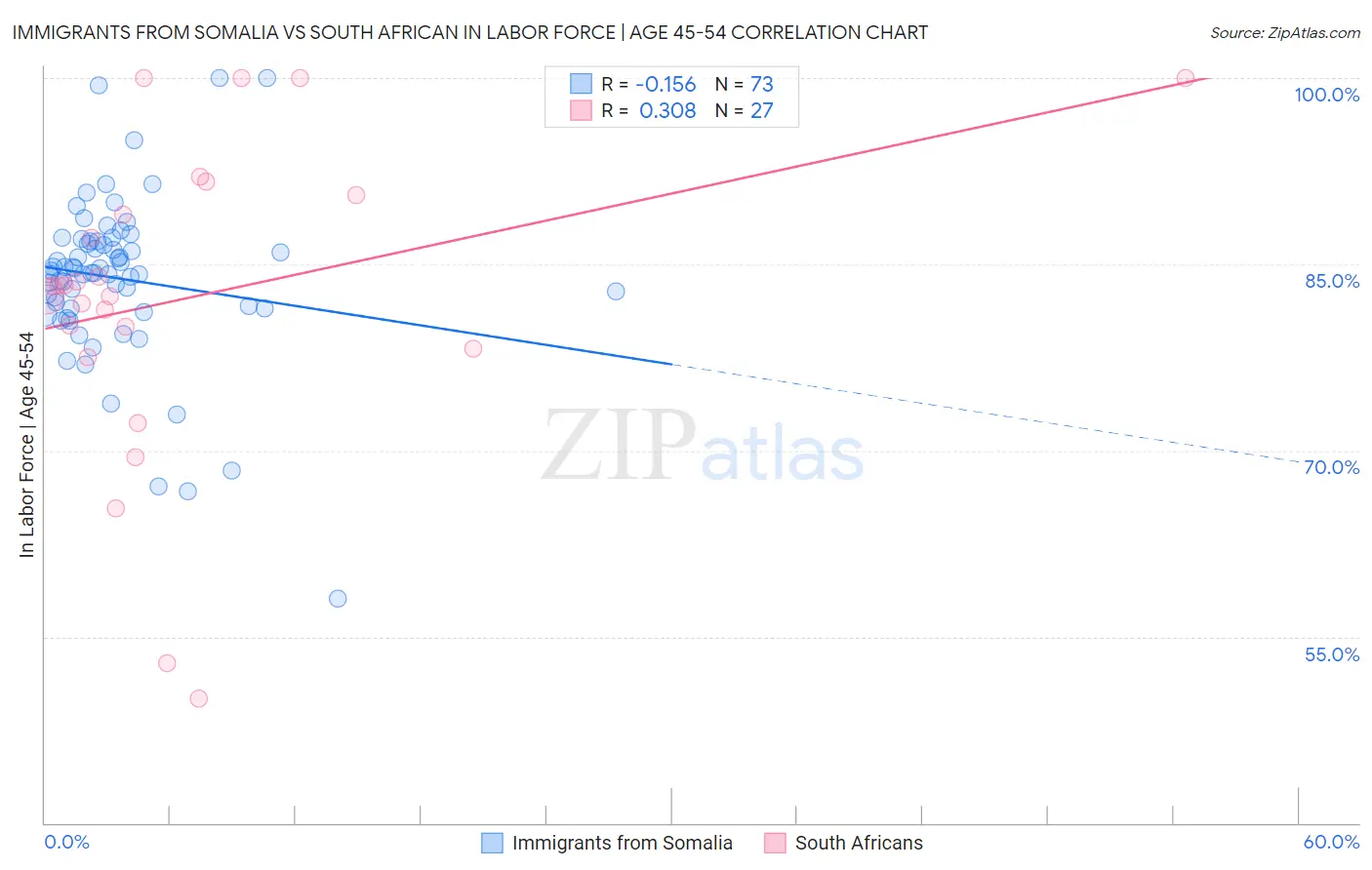 Immigrants from Somalia vs South African In Labor Force | Age 45-54