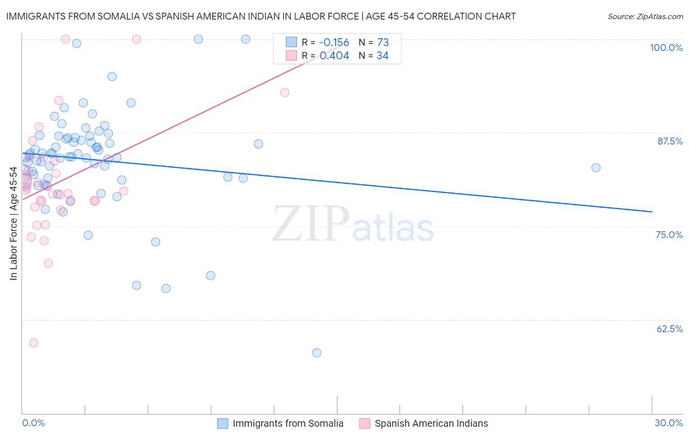 Immigrants from Somalia vs Spanish American Indian In Labor Force | Age 45-54