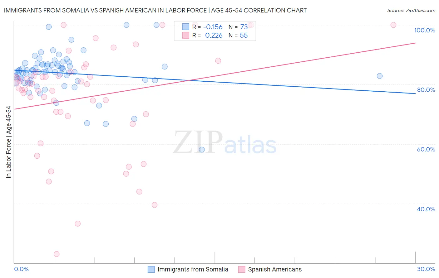 Immigrants from Somalia vs Spanish American In Labor Force | Age 45-54