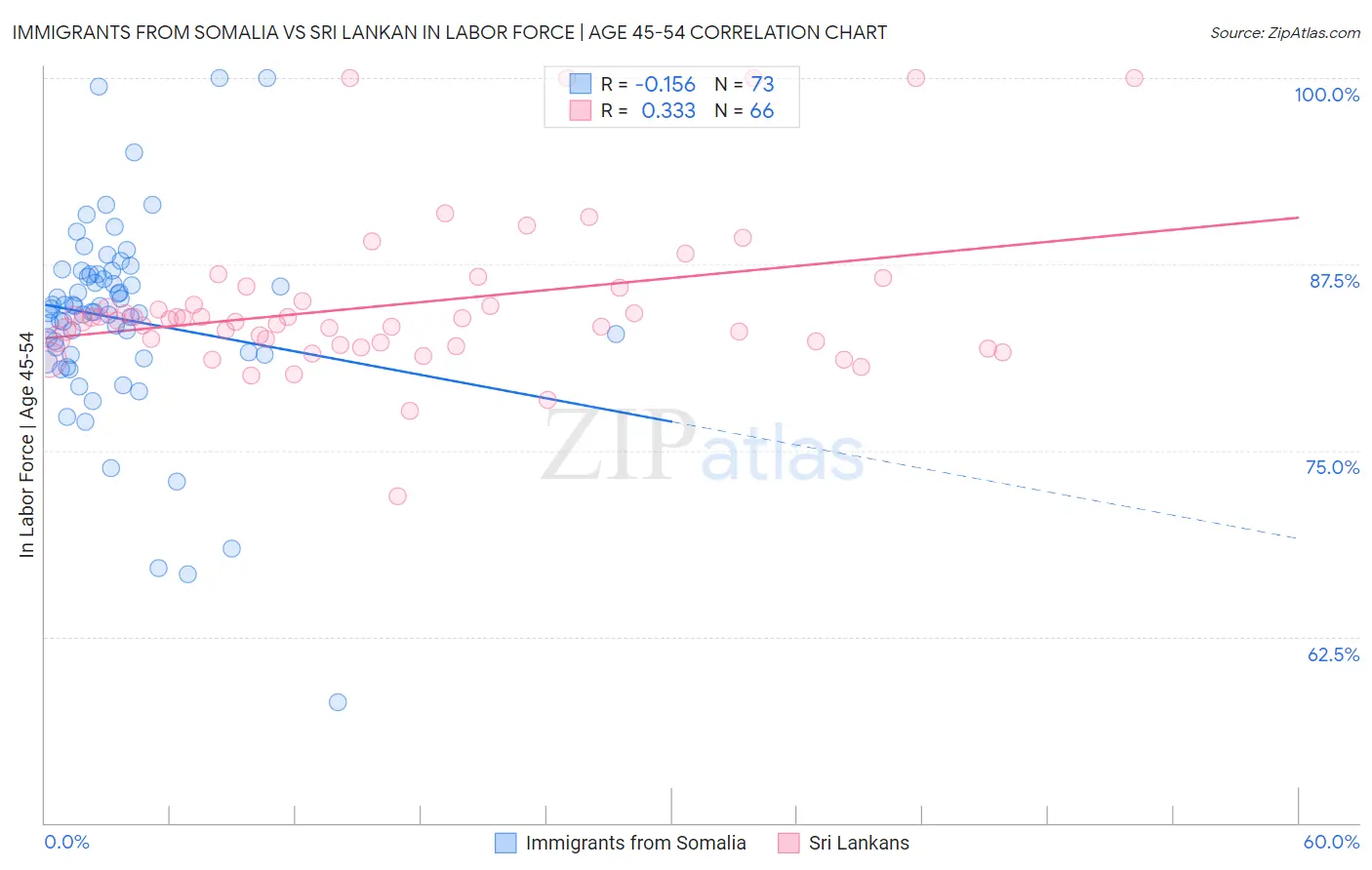 Immigrants from Somalia vs Sri Lankan In Labor Force | Age 45-54