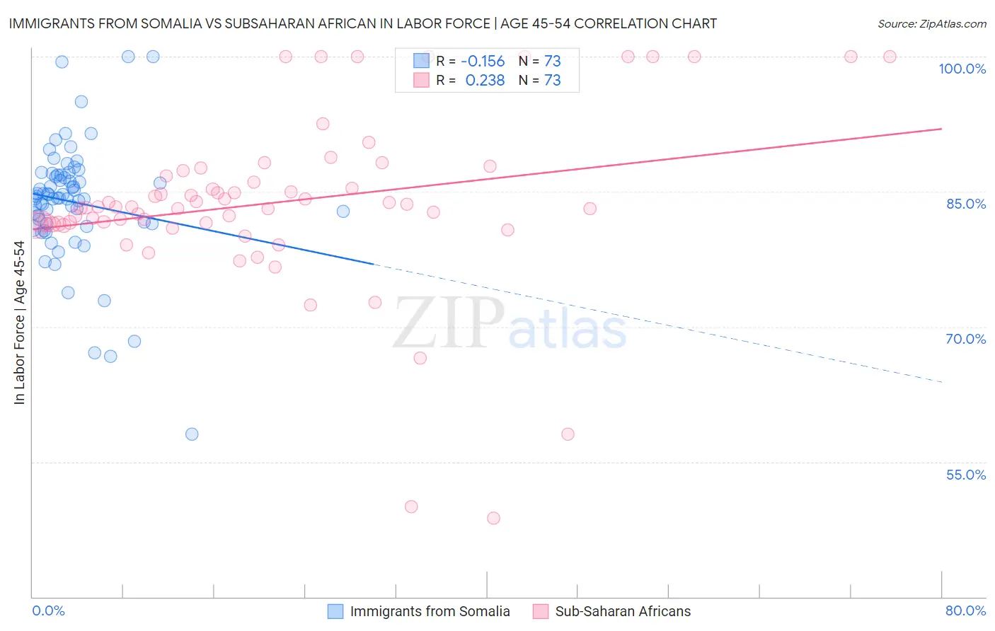 Immigrants from Somalia vs Subsaharan African In Labor Force | Age 45-54