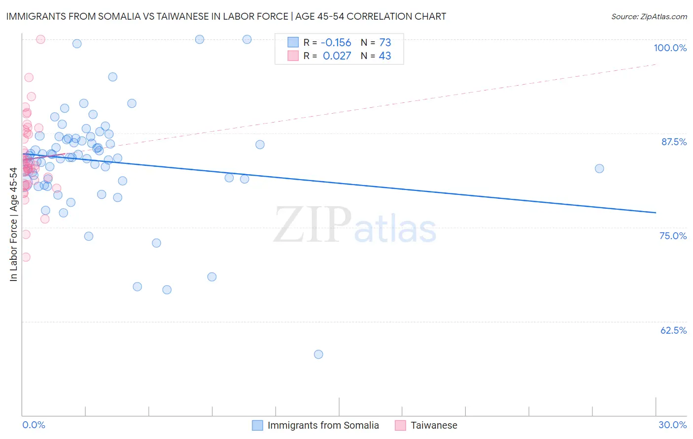 Immigrants from Somalia vs Taiwanese In Labor Force | Age 45-54
