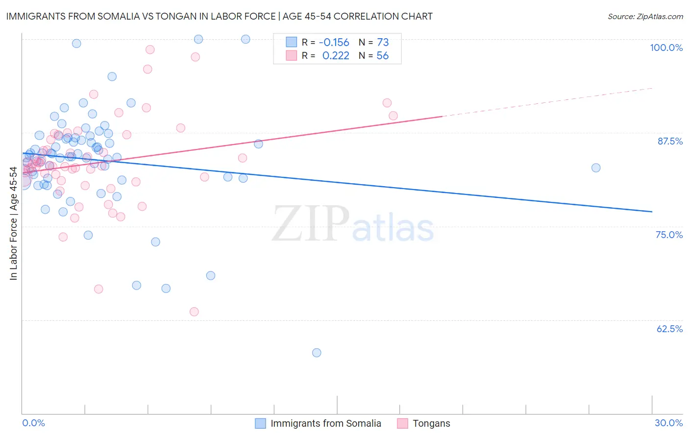 Immigrants from Somalia vs Tongan In Labor Force | Age 45-54