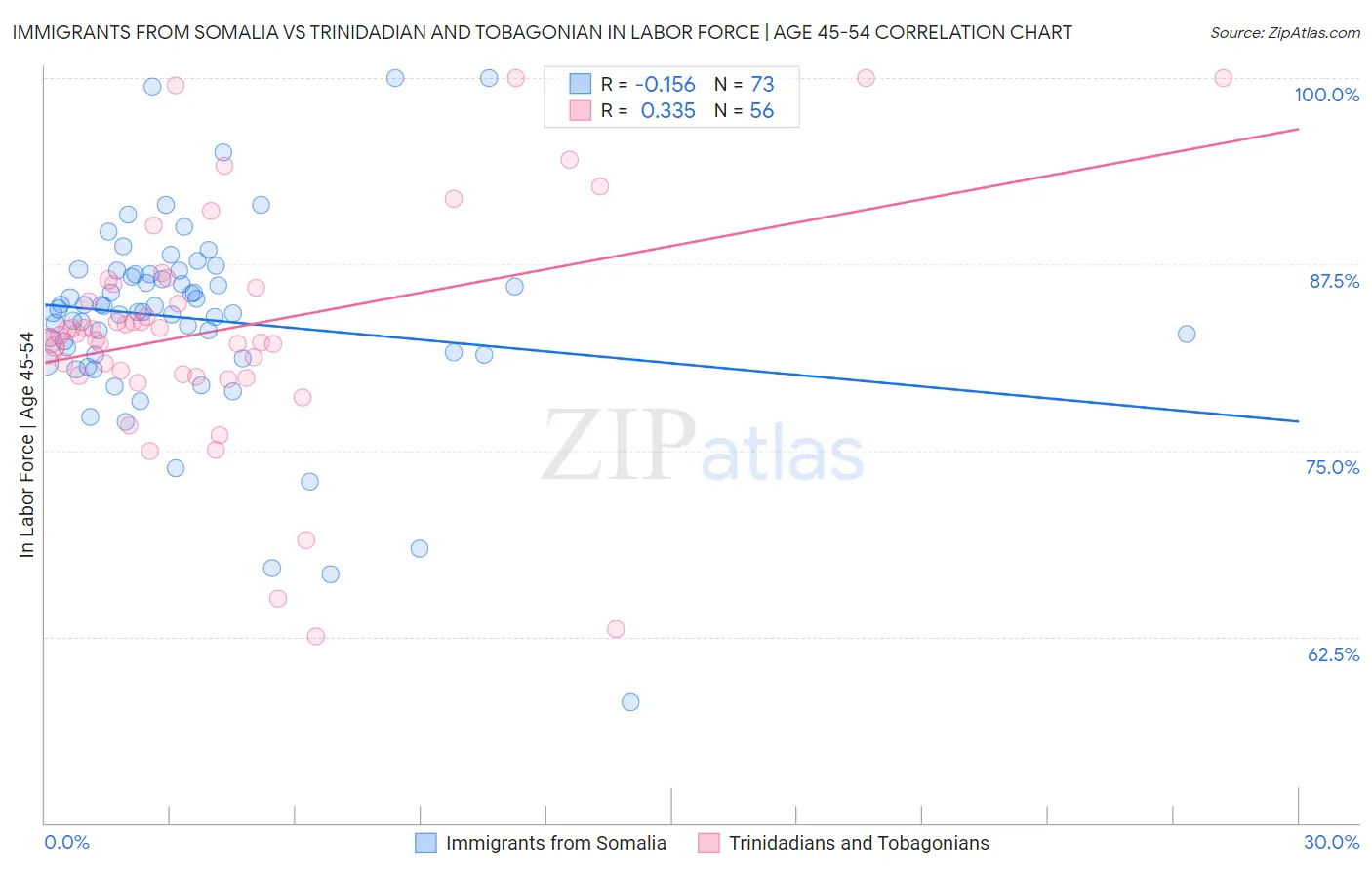Immigrants from Somalia vs Trinidadian and Tobagonian In Labor Force | Age 45-54