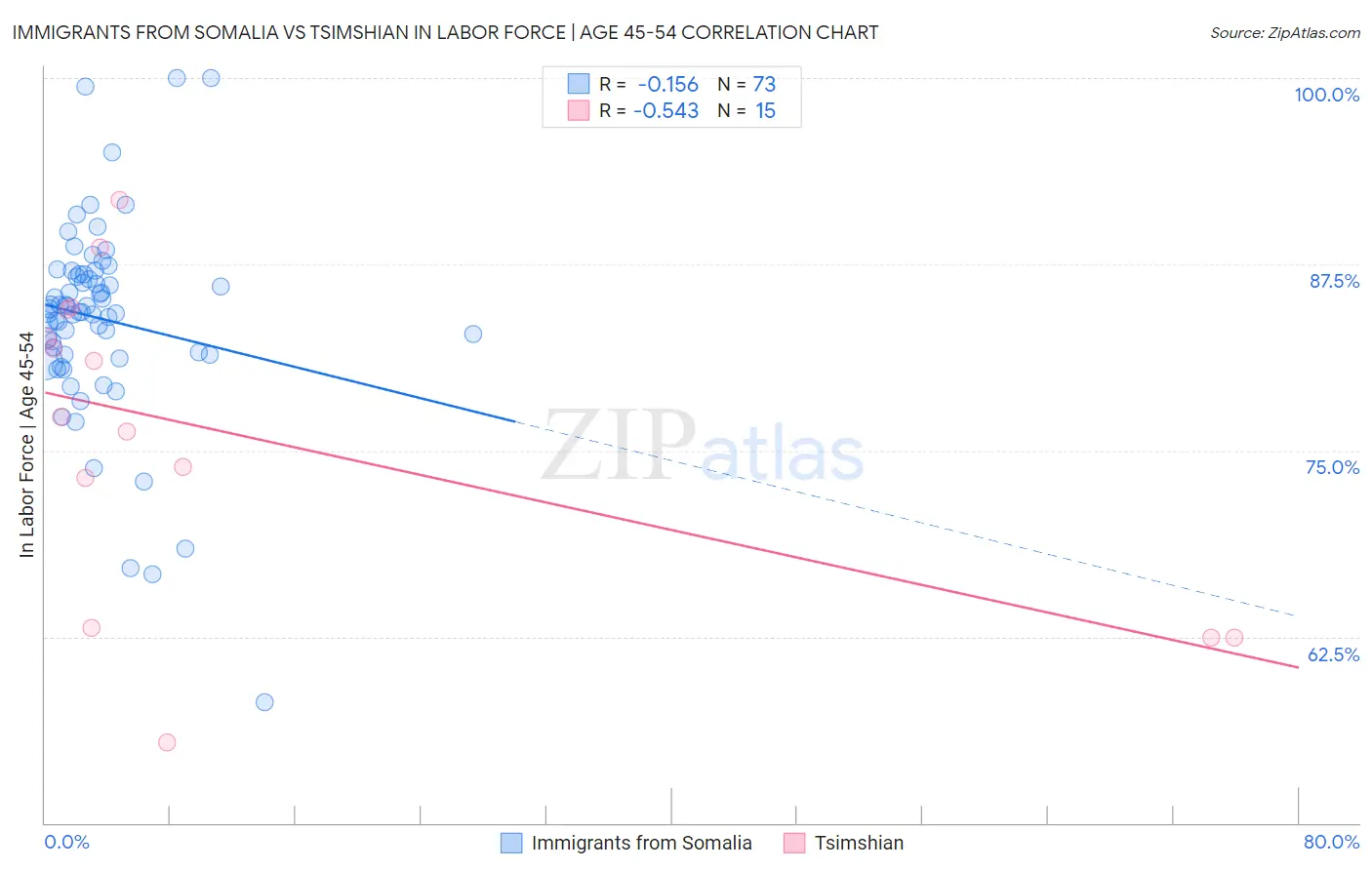 Immigrants from Somalia vs Tsimshian In Labor Force | Age 45-54