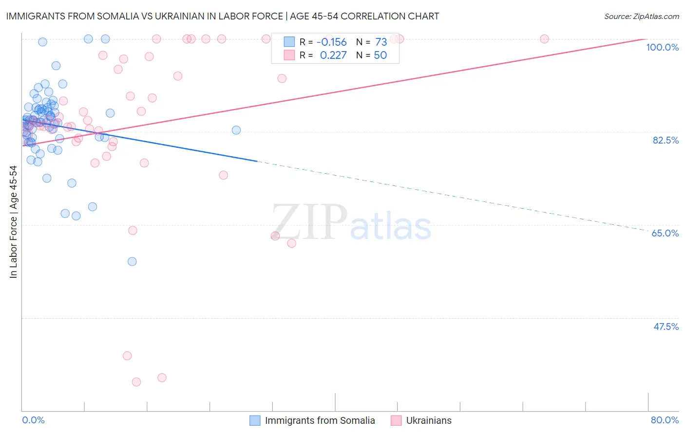 Immigrants from Somalia vs Ukrainian In Labor Force | Age 45-54