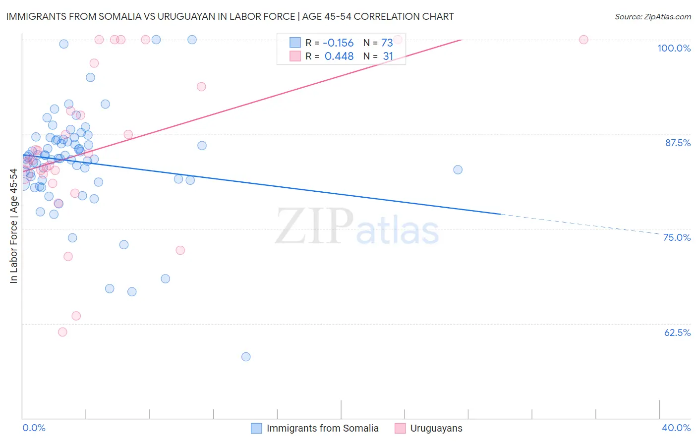 Immigrants from Somalia vs Uruguayan In Labor Force | Age 45-54