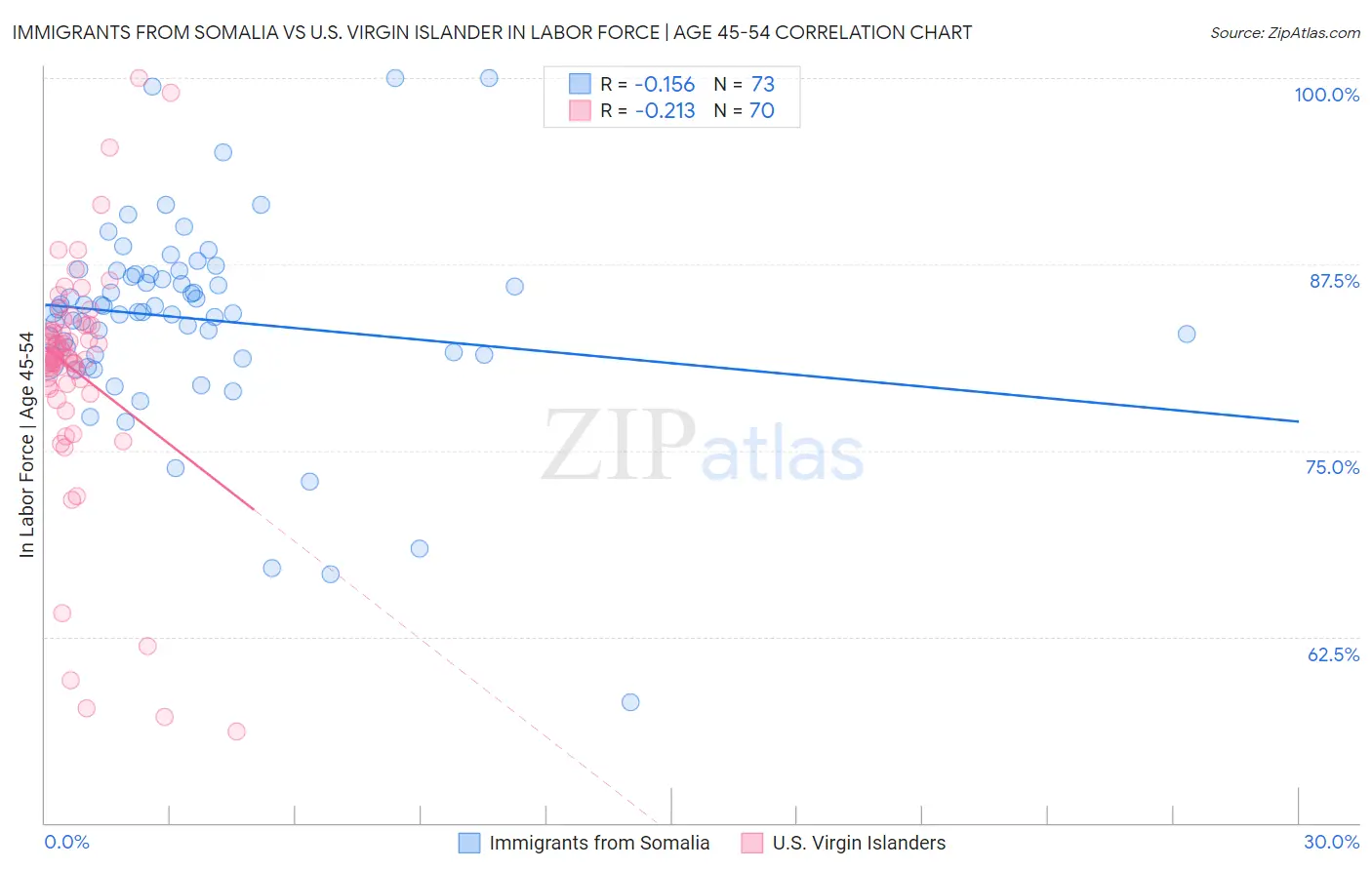 Immigrants from Somalia vs U.S. Virgin Islander In Labor Force | Age 45-54