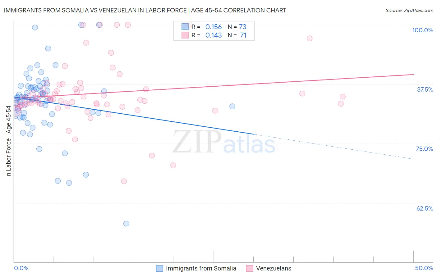 Immigrants from Somalia vs Venezuelan In Labor Force | Age 45-54