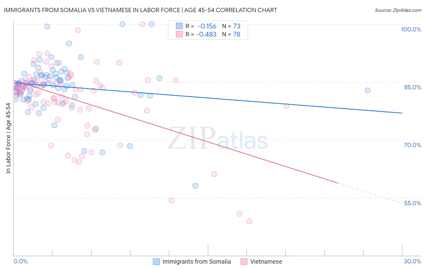 Immigrants from Somalia vs Vietnamese In Labor Force | Age 45-54