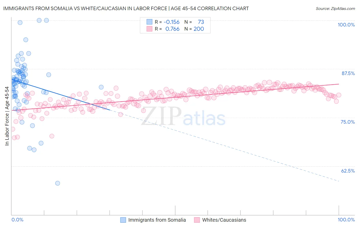 Immigrants from Somalia vs White/Caucasian In Labor Force | Age 45-54