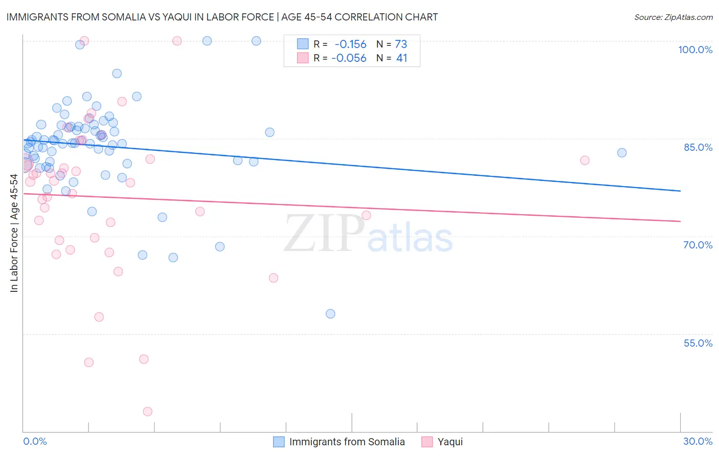 Immigrants from Somalia vs Yaqui In Labor Force | Age 45-54