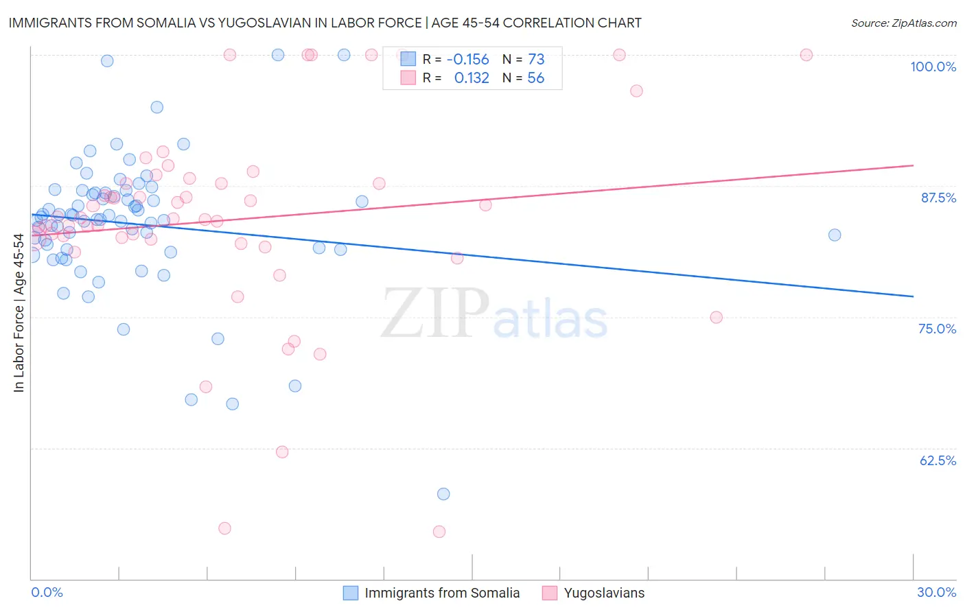 Immigrants from Somalia vs Yugoslavian In Labor Force | Age 45-54