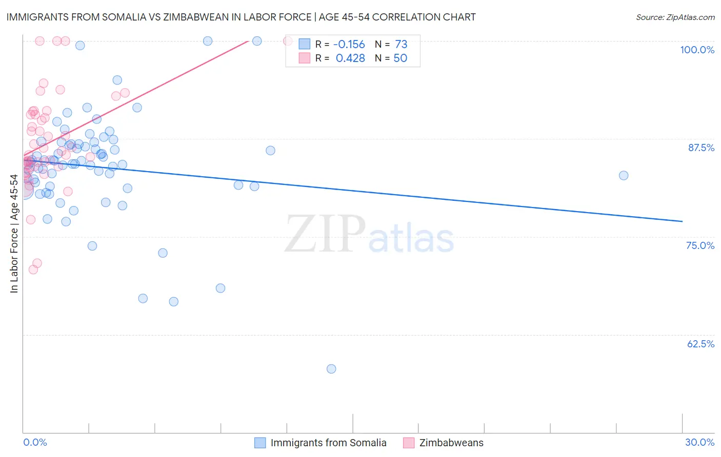 Immigrants from Somalia vs Zimbabwean In Labor Force | Age 45-54