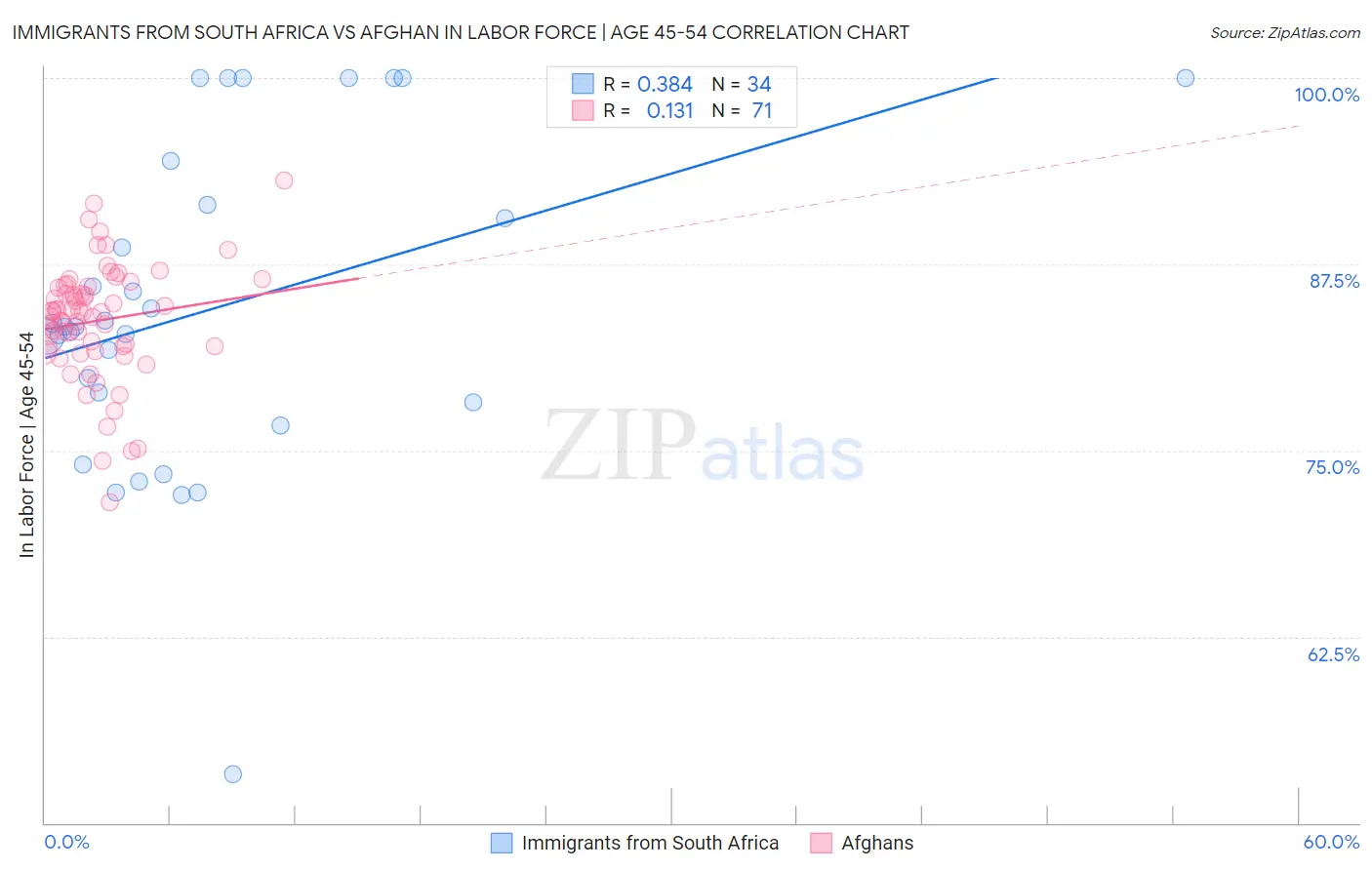 Immigrants from South Africa vs Afghan In Labor Force | Age 45-54