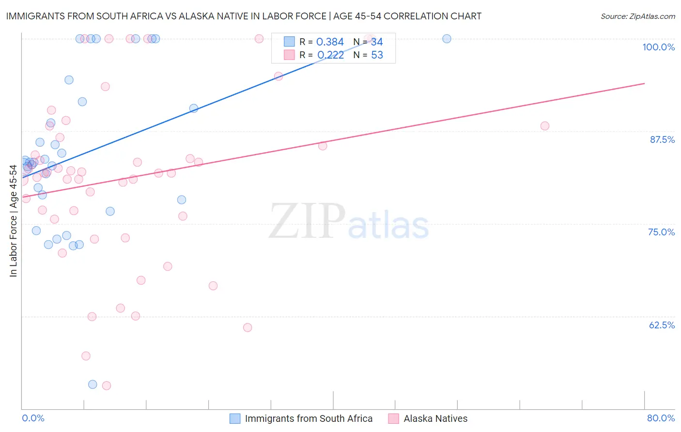 Immigrants from South Africa vs Alaska Native In Labor Force | Age 45-54
