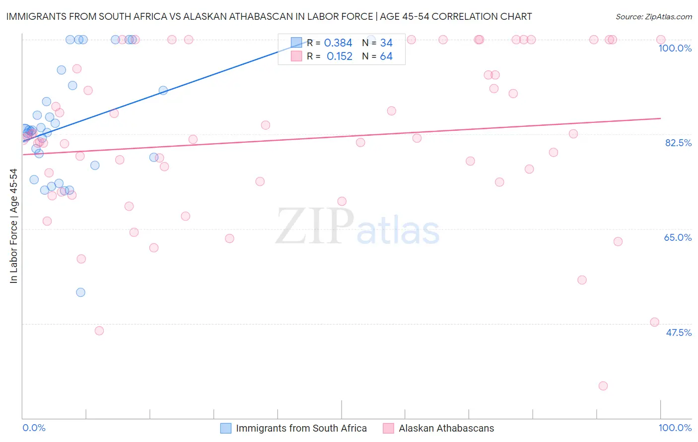 Immigrants from South Africa vs Alaskan Athabascan In Labor Force | Age 45-54