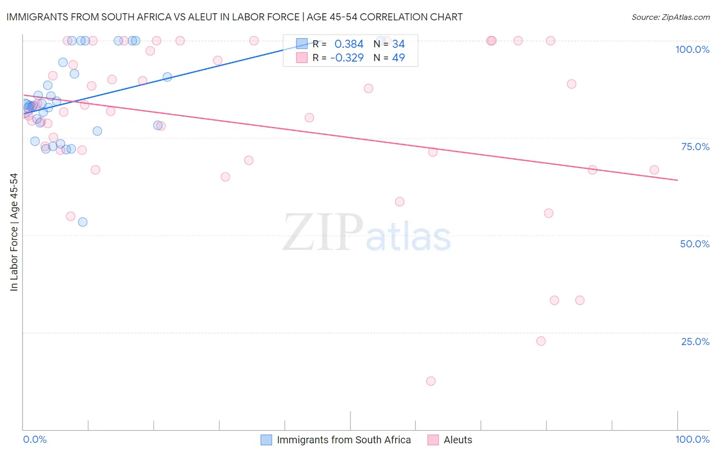 Immigrants from South Africa vs Aleut In Labor Force | Age 45-54