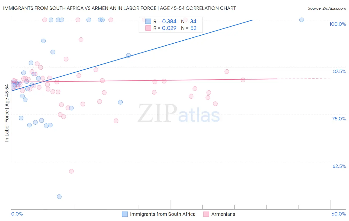 Immigrants from South Africa vs Armenian In Labor Force | Age 45-54