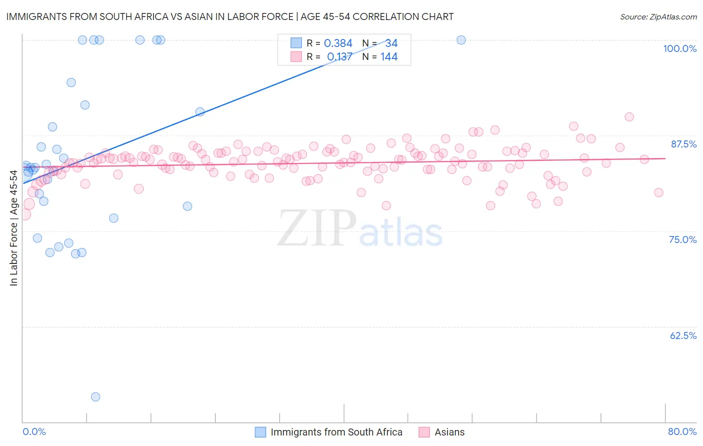 Immigrants from South Africa vs Asian In Labor Force | Age 45-54