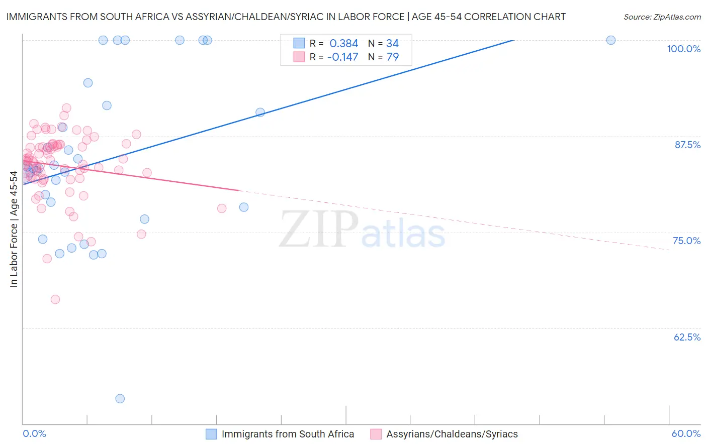 Immigrants from South Africa vs Assyrian/Chaldean/Syriac In Labor Force | Age 45-54