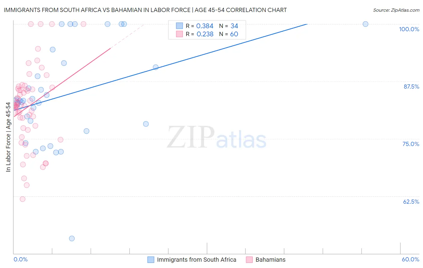 Immigrants from South Africa vs Bahamian In Labor Force | Age 45-54