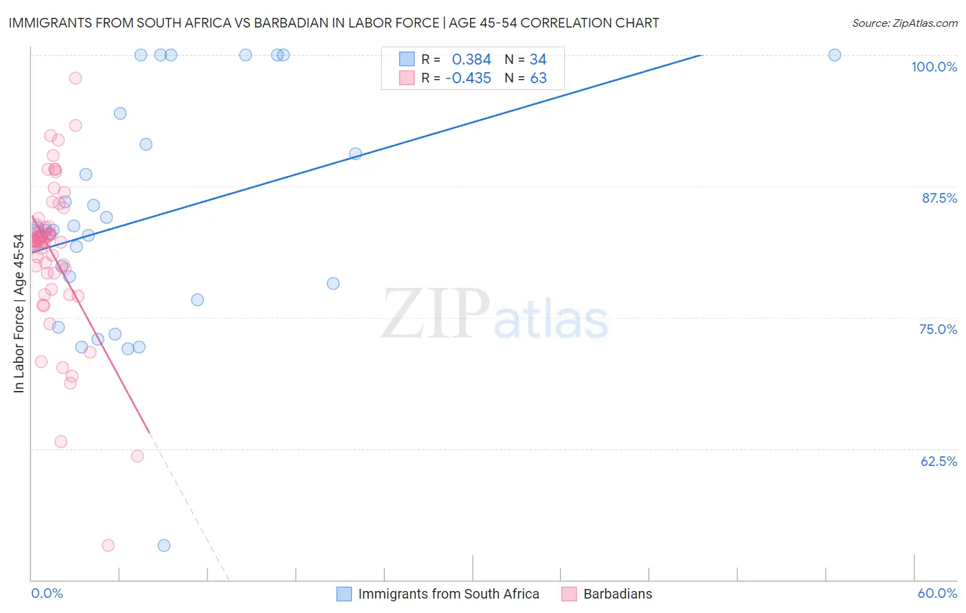 Immigrants from South Africa vs Barbadian In Labor Force | Age 45-54