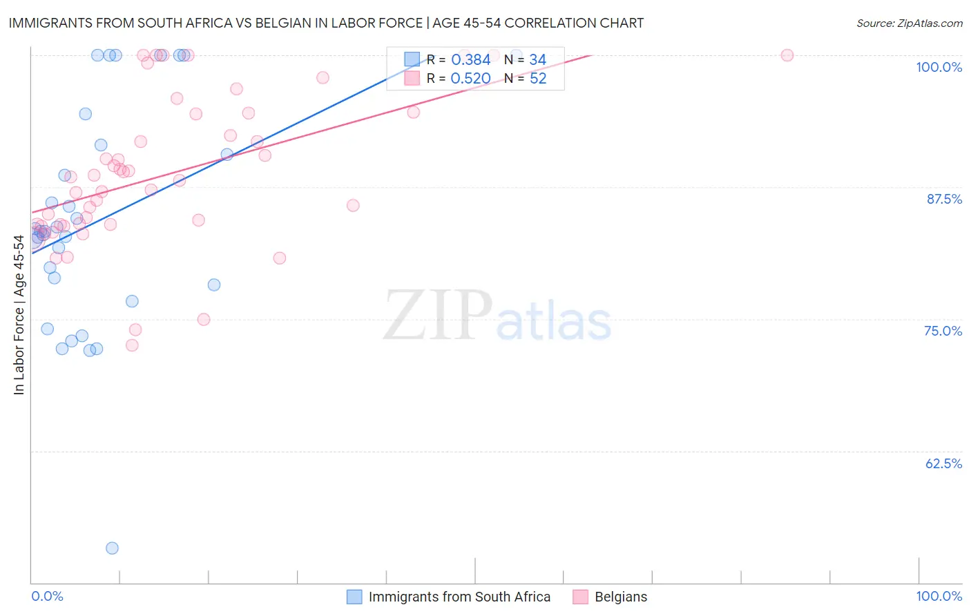 Immigrants from South Africa vs Belgian In Labor Force | Age 45-54