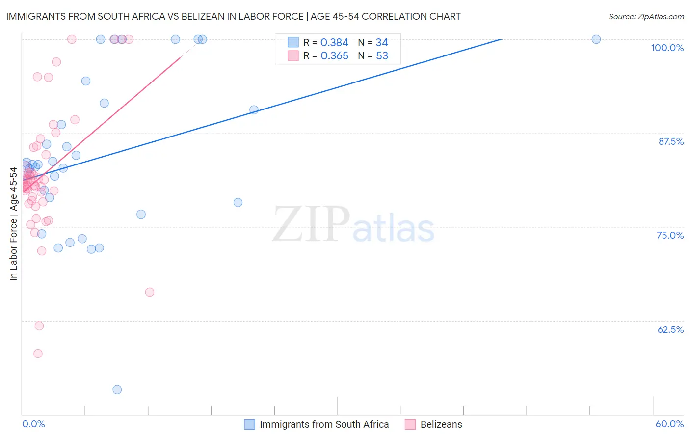 Immigrants from South Africa vs Belizean In Labor Force | Age 45-54