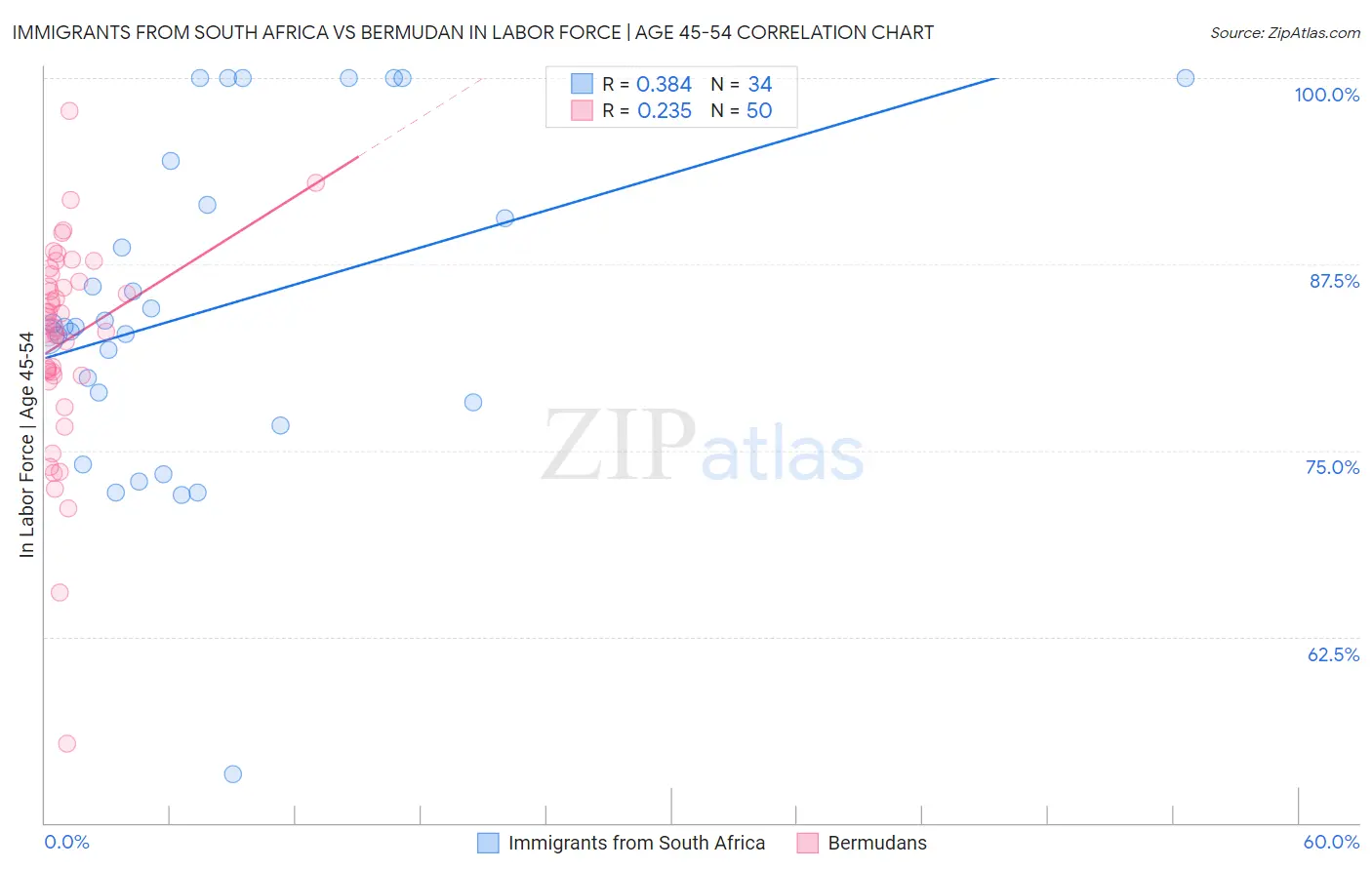 Immigrants from South Africa vs Bermudan In Labor Force | Age 45-54