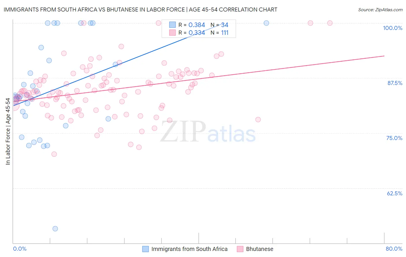 Immigrants from South Africa vs Bhutanese In Labor Force | Age 45-54