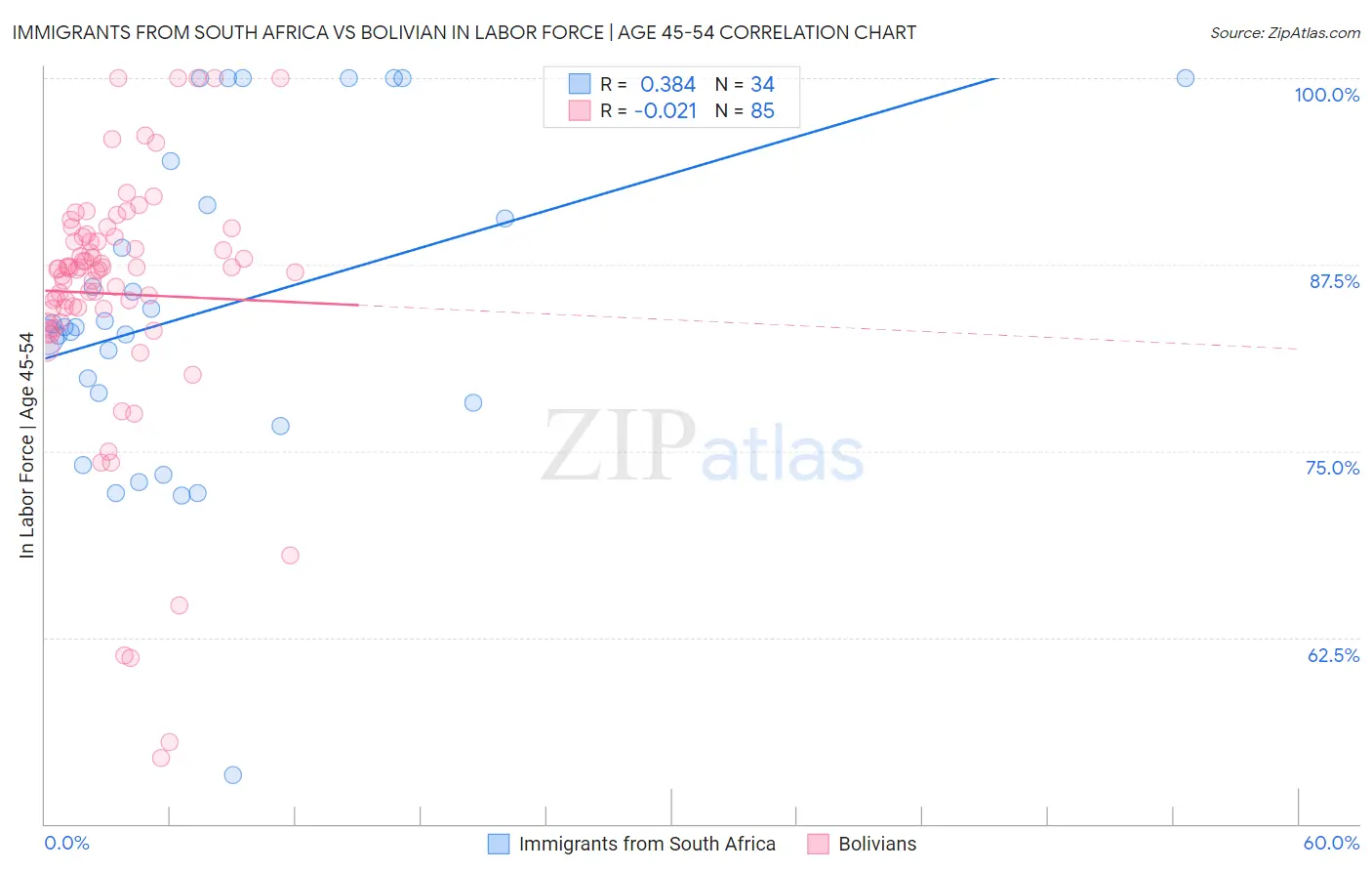 Immigrants from South Africa vs Bolivian In Labor Force | Age 45-54