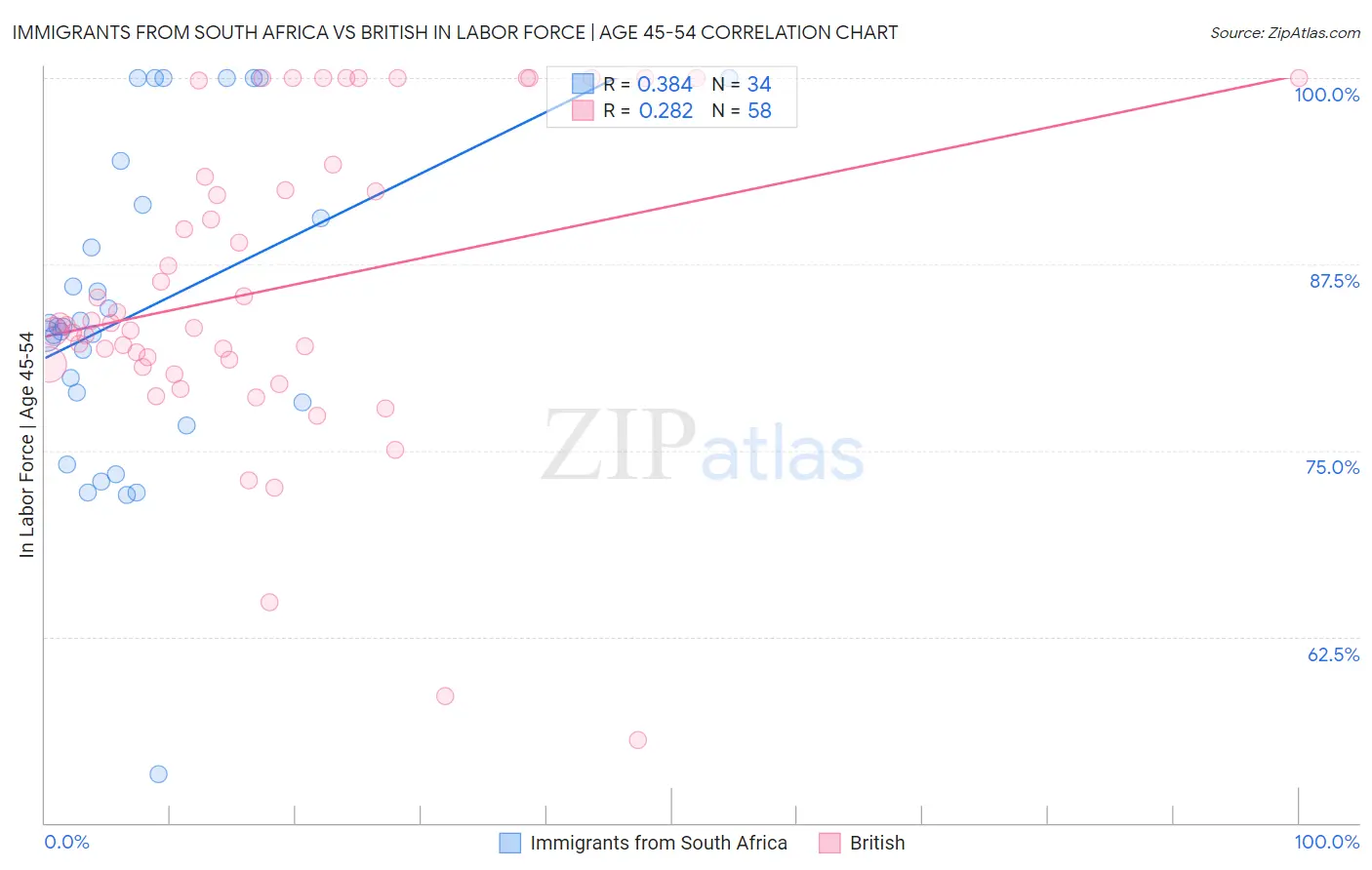 Immigrants from South Africa vs British In Labor Force | Age 45-54