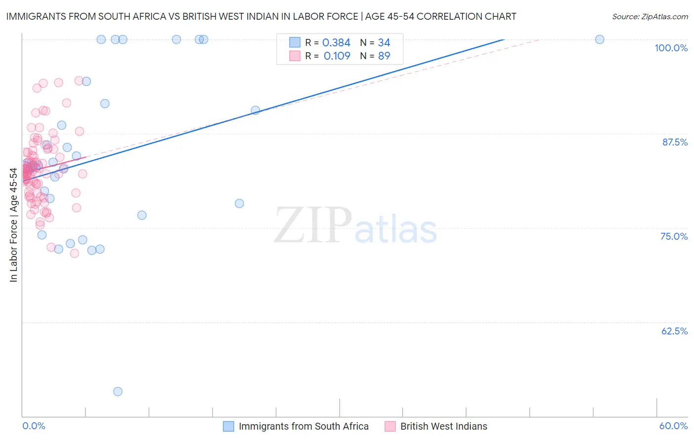 Immigrants from South Africa vs British West Indian In Labor Force | Age 45-54