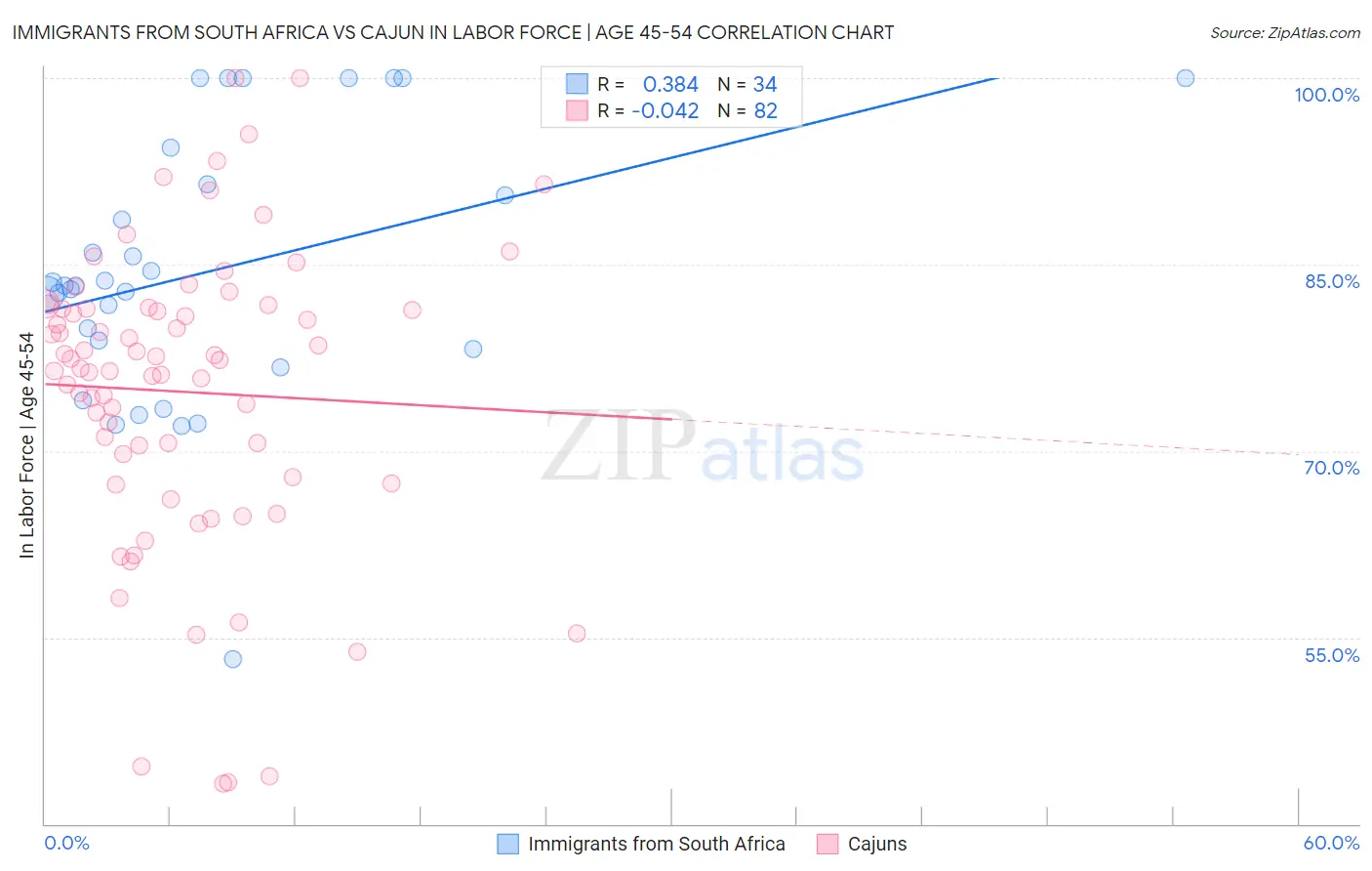 Immigrants from South Africa vs Cajun In Labor Force | Age 45-54