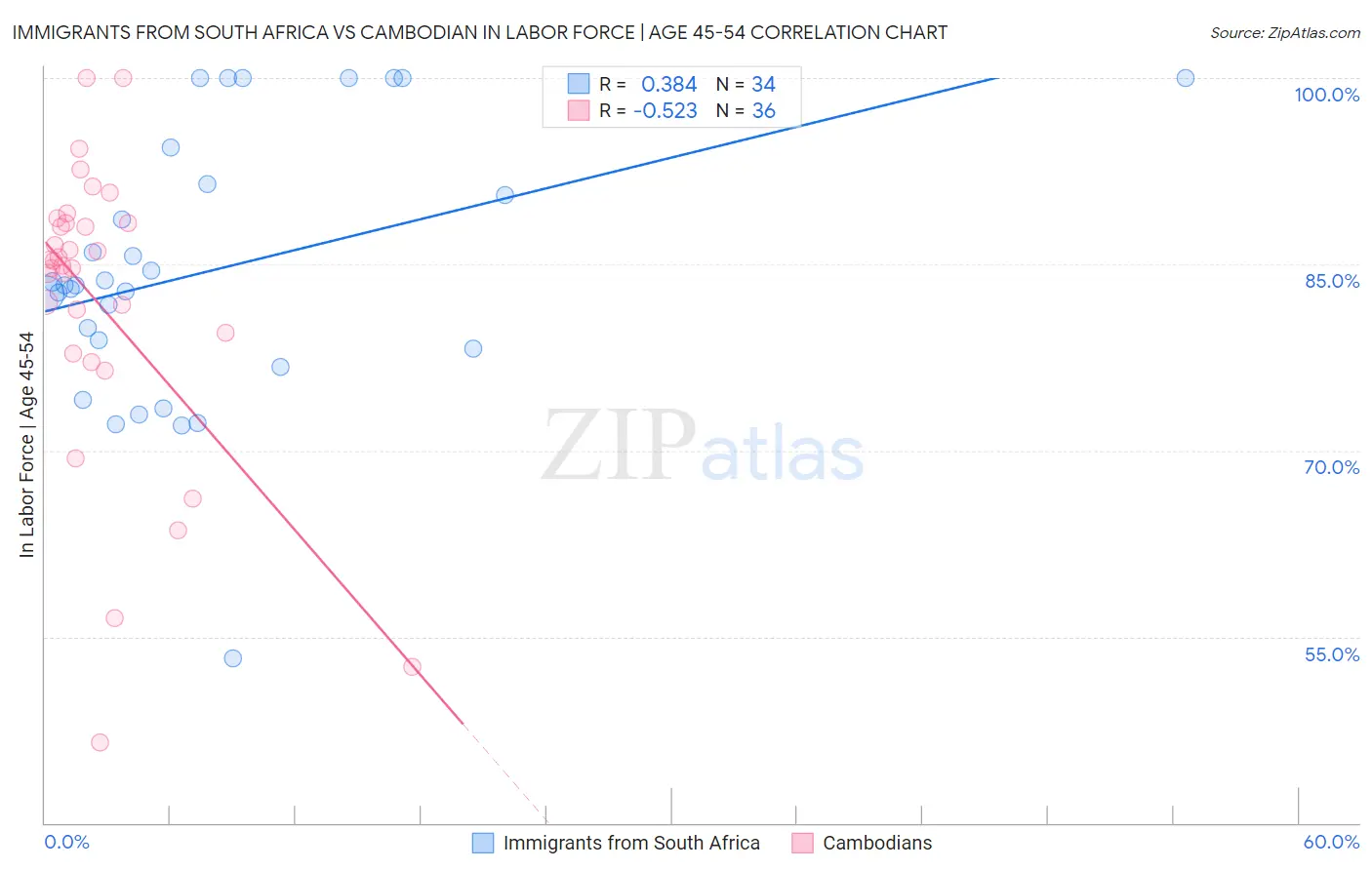 Immigrants from South Africa vs Cambodian In Labor Force | Age 45-54