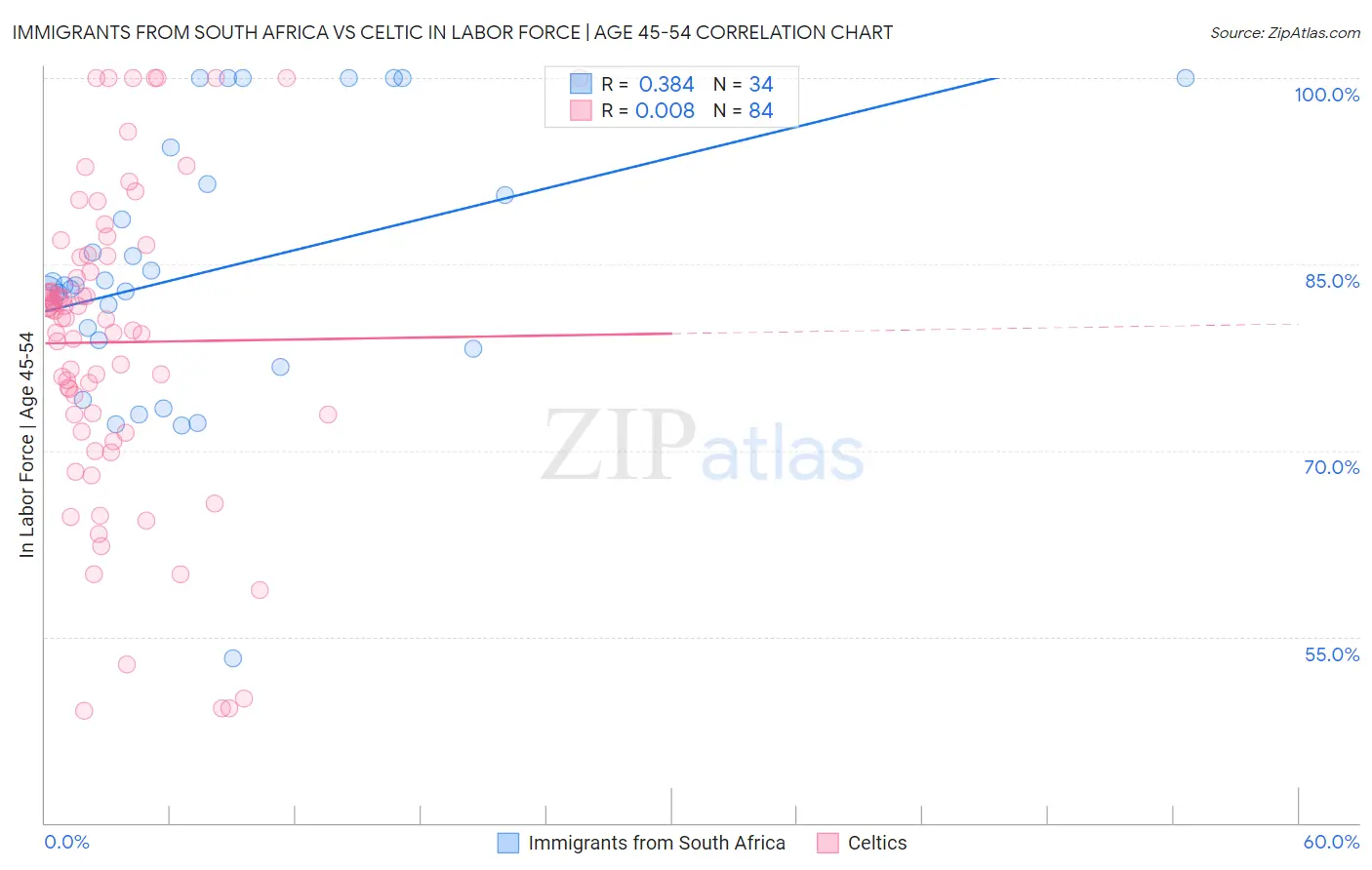 Immigrants from South Africa vs Celtic In Labor Force | Age 45-54