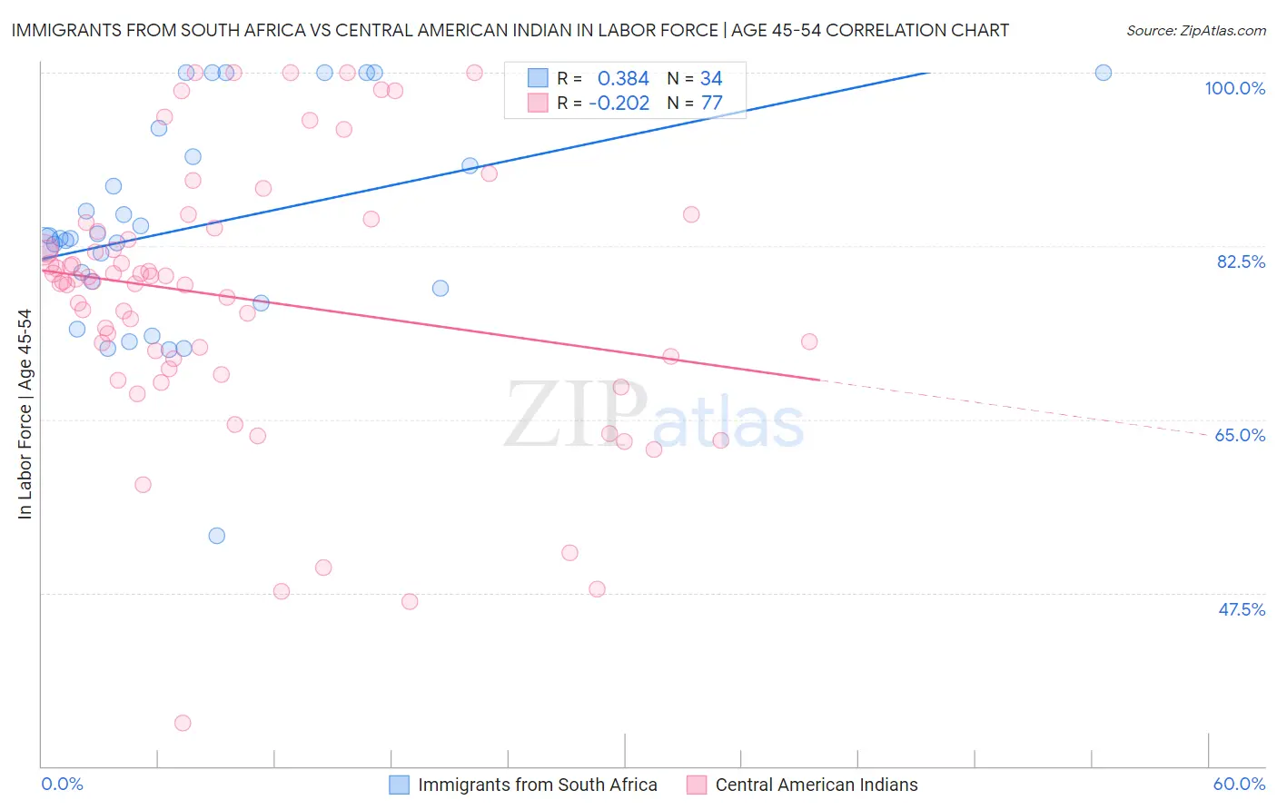 Immigrants from South Africa vs Central American Indian In Labor Force | Age 45-54