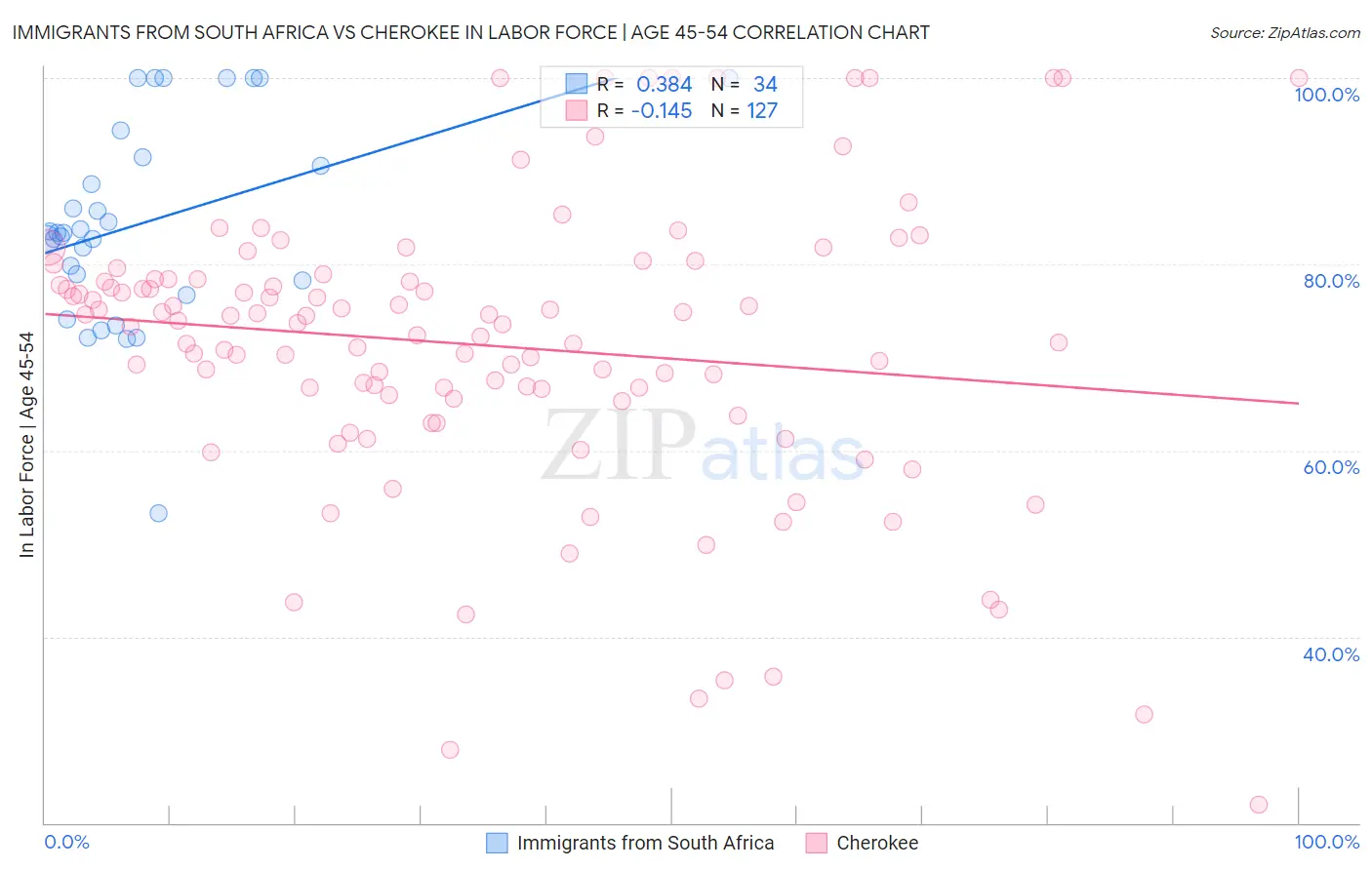 Immigrants from South Africa vs Cherokee In Labor Force | Age 45-54