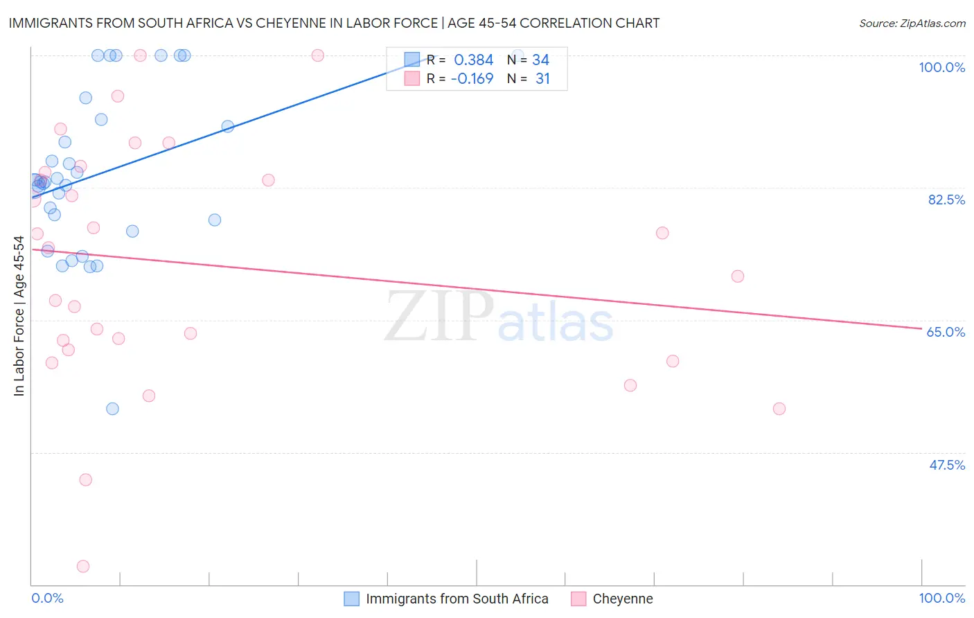 Immigrants from South Africa vs Cheyenne In Labor Force | Age 45-54