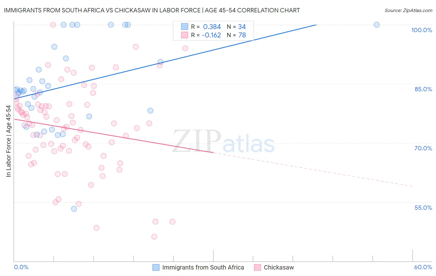 Immigrants from South Africa vs Chickasaw In Labor Force | Age 45-54