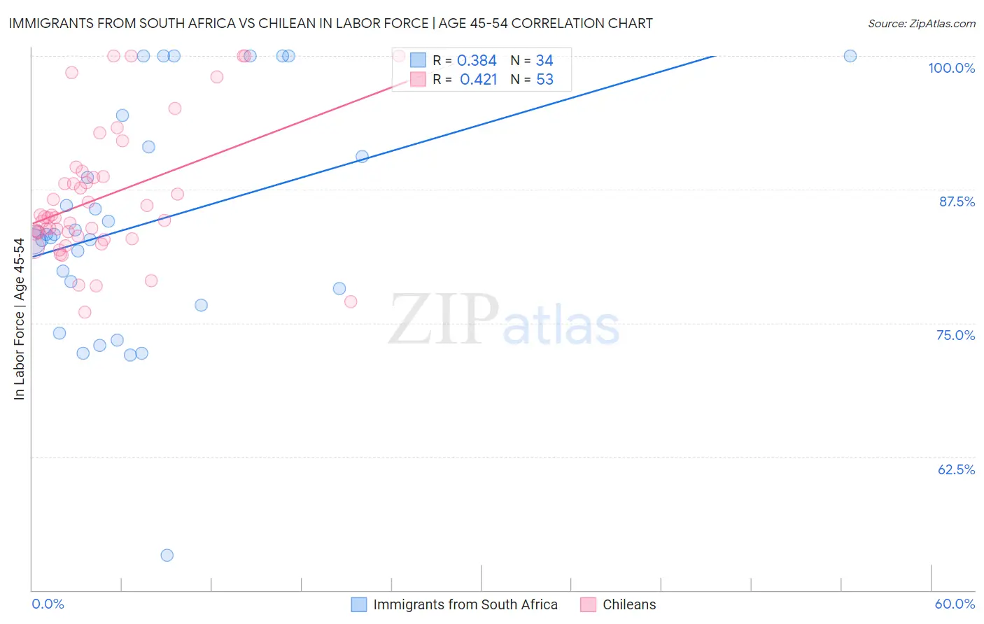 Immigrants from South Africa vs Chilean In Labor Force | Age 45-54
