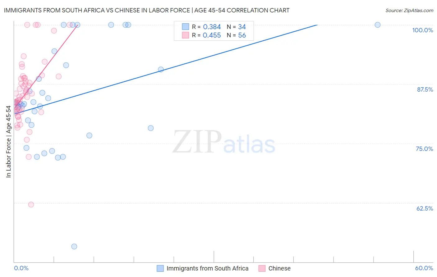 Immigrants from South Africa vs Chinese In Labor Force | Age 45-54