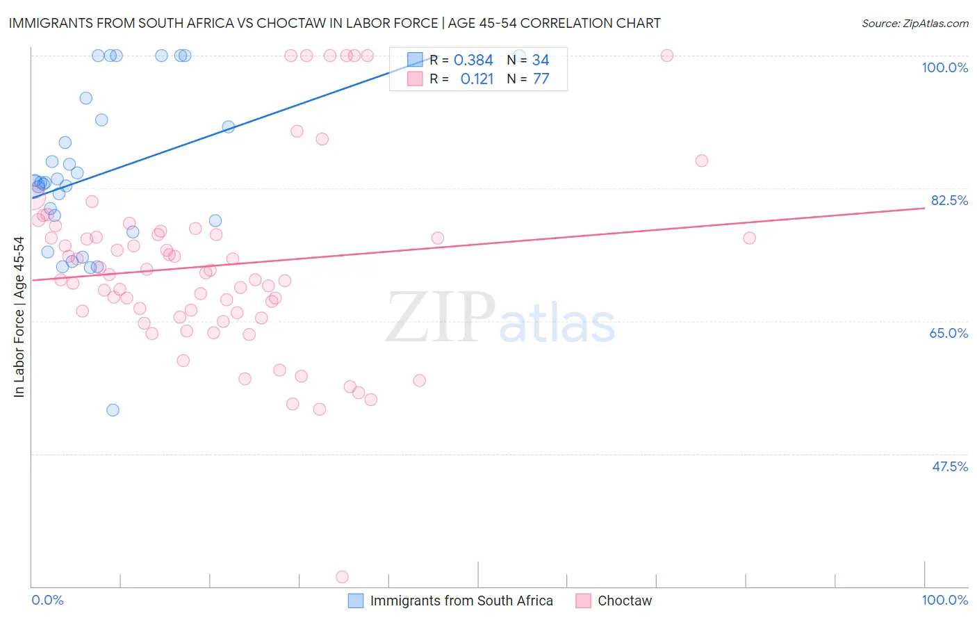 Immigrants from South Africa vs Choctaw In Labor Force | Age 45-54